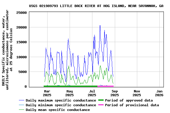 Graph of DAILY Specific conductance, water, unfiltered, microsiemens per centimeter at 25 degrees Celsius