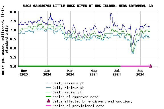 Graph of DAILY pH, water, unfiltered, field, standard units