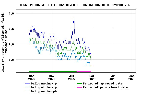 Graph of DAILY pH, water, unfiltered, field, standard units
