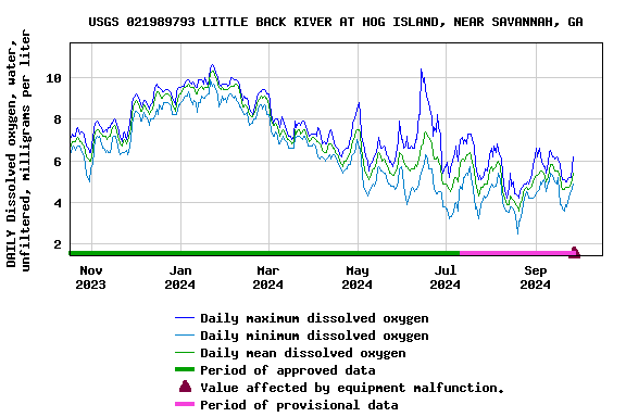 Graph of DAILY Dissolved oxygen, water, unfiltered, milligrams per liter