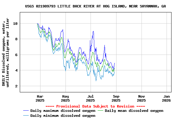 Graph of DAILY Dissolved oxygen, water, unfiltered, milligrams per liter
