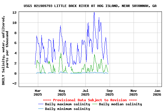 Graph of DAILY Salinity, water, unfiltered, parts per thousand