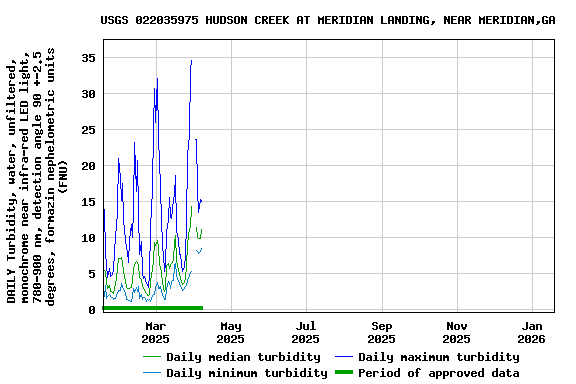 Graph of DAILY Turbidity, water, unfiltered, monochrome near infra-red LED light, 780-900 nm, detection angle 90 +-2.5 degrees, formazin nephelometric units (FNU)
