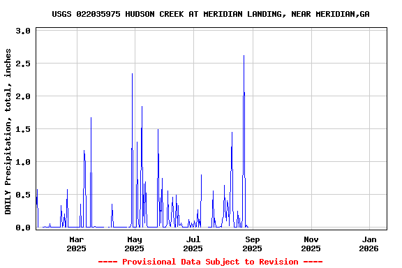 Graph of DAILY Precipitation, total, inches