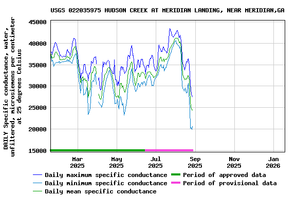 Graph of DAILY Specific conductance, water, unfiltered, microsiemens per centimeter at 25 degrees Celsius