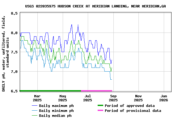 Graph of DAILY pH, water, unfiltered, field, standard units