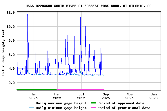Graph of DAILY Gage height, feet