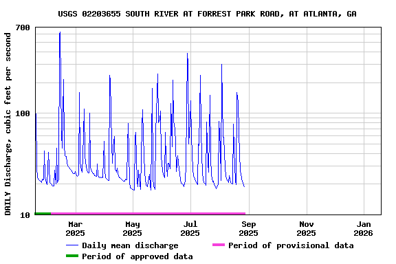 Graph of DAILY Discharge, cubic feet per second
