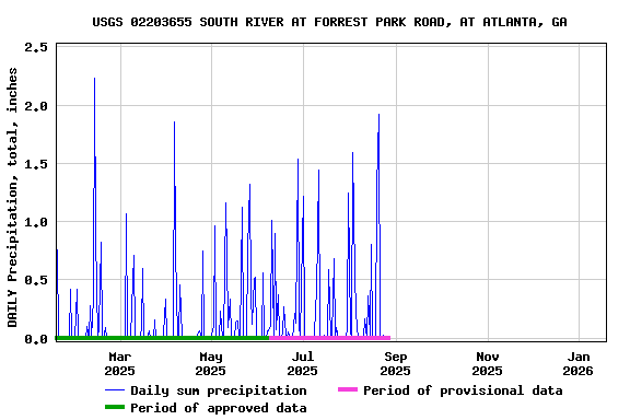Graph of DAILY Precipitation, total, inches