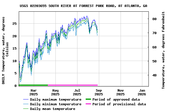 Graph of DAILY Temperature, water, degrees Celsius