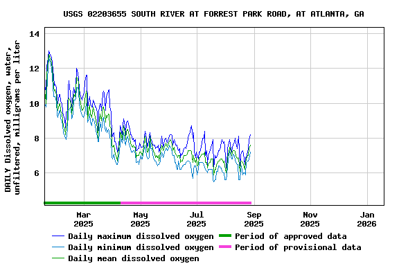 Graph of DAILY Dissolved oxygen, water, unfiltered, milligrams per liter