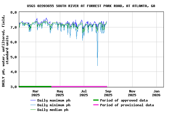 Graph of DAILY pH, water, unfiltered, field, standard units