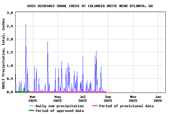 Graph of DAILY Precipitation, total, inches