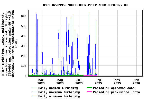 Graph of DAILY Turbidity, water, unfiltered, monochrome near infra-red LED light, 780-900 nm, detection angle 90 +-2.5 degrees, formazin nephelometric units (FNU)