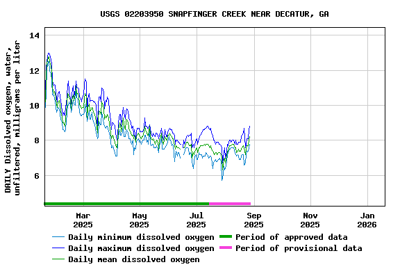 Graph of DAILY Dissolved oxygen, water, unfiltered, milligrams per liter