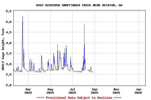 Graph of DAILY Gage height, feet