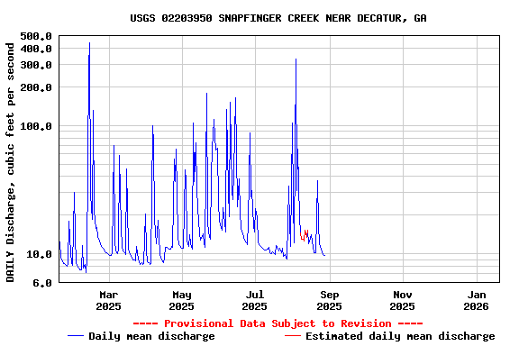 Graph of DAILY Discharge, cubic feet per second