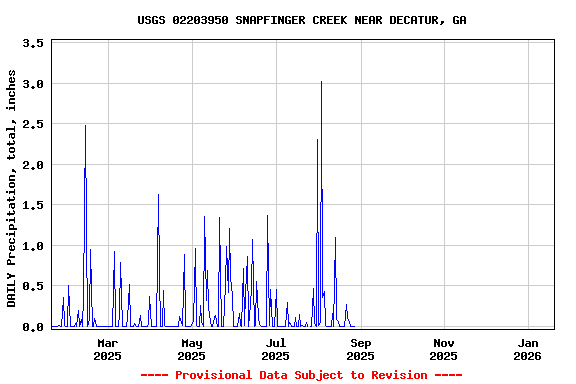 Graph of DAILY Precipitation, total, inches