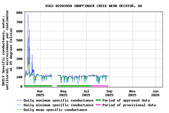 Graph of DAILY Specific conductance, water, unfiltered, microsiemens per centimeter at 25 degrees Celsius