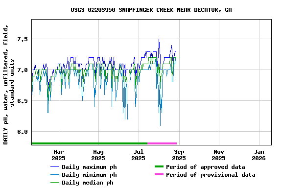 Graph of DAILY pH, water, unfiltered, field, standard units