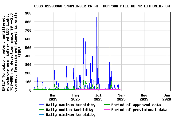 Graph of DAILY Turbidity, water, unfiltered, monochrome near infra-red LED light, 780-900 nm, detection angle 90 +-2.5 degrees, formazin nephelometric units (FNU)