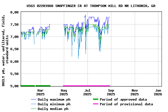 Graph of DAILY pH, water, unfiltered, field, standard units