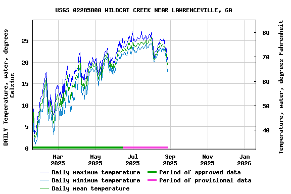 Graph of DAILY Temperature, water, degrees Celsius