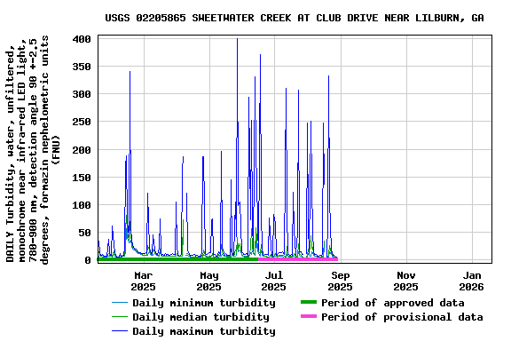 Graph of DAILY Turbidity, water, unfiltered, monochrome near infra-red LED light, 780-900 nm, detection angle 90 +-2.5 degrees, formazin nephelometric units (FNU)