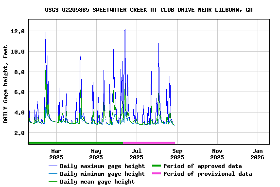 Graph of DAILY Gage height, feet
