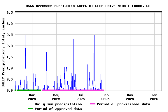 Graph of DAILY Precipitation, total, inches