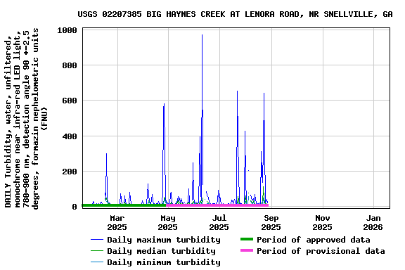 Graph of DAILY Turbidity, water, unfiltered, monochrome near infra-red LED light, 780-900 nm, detection angle 90 +-2.5 degrees, formazin nephelometric units (FNU)