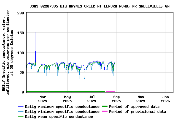 Graph of DAILY Specific conductance, water, unfiltered, microsiemens per centimeter at 25 degrees Celsius