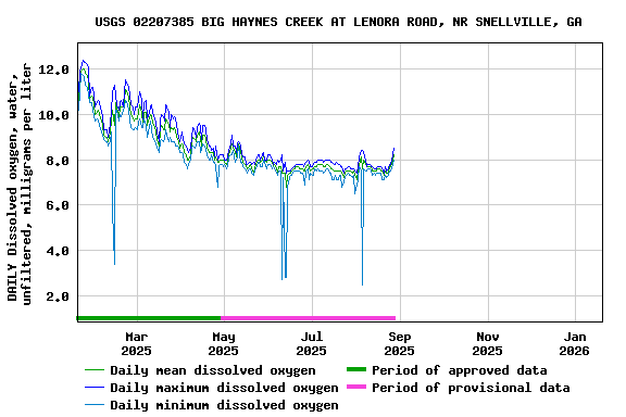 Graph of DAILY Dissolved oxygen, water, unfiltered, milligrams per liter