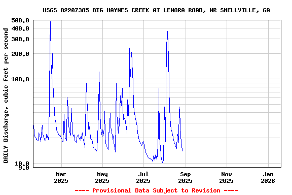 Graph of DAILY Discharge, cubic feet per second