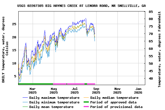 Graph of DAILY Temperature, water, degrees Celsius