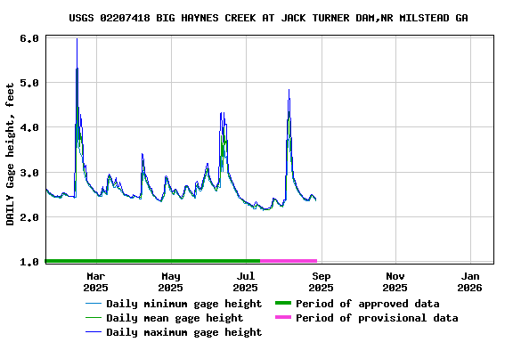 Graph of DAILY Gage height, feet