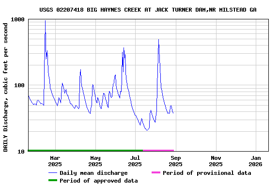 Graph of DAILY Discharge, cubic feet per second