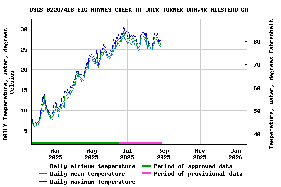 Graph of DAILY Temperature, water, degrees Celsius