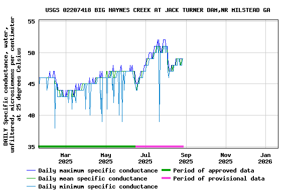 Graph of DAILY Specific conductance, water, unfiltered, microsiemens per centimeter at 25 degrees Celsius
