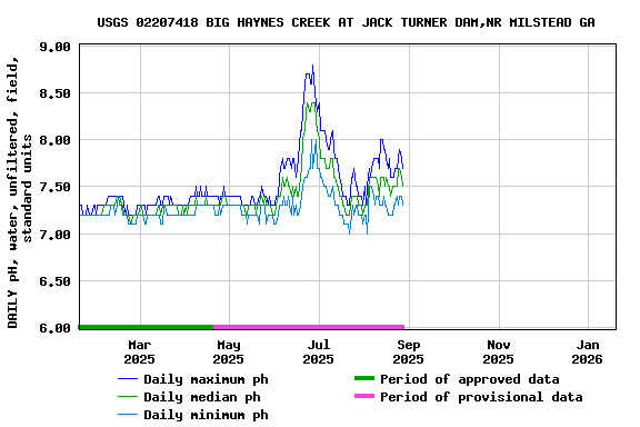 Graph of DAILY pH, water, unfiltered, field, standard units
