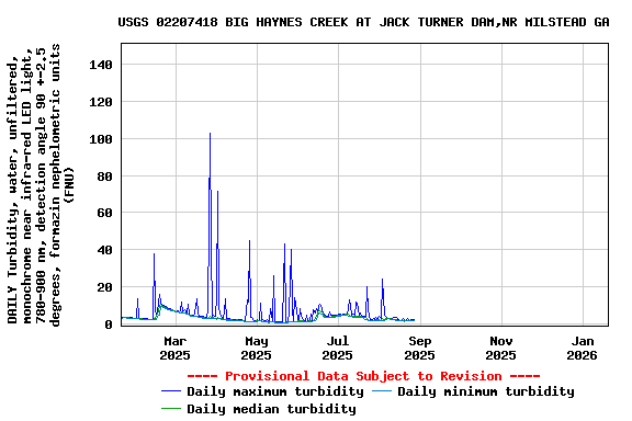 Graph of DAILY Turbidity, water, unfiltered, monochrome near infra-red LED light, 780-900 nm, detection angle 90 +-2.5 degrees, formazin nephelometric units (FNU)