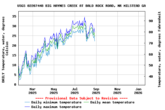 Graph of DAILY Temperature, water, degrees Celsius