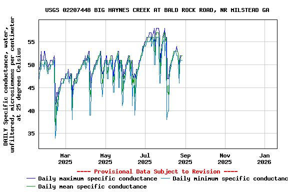 Graph of DAILY Specific conductance, water, unfiltered, microsiemens per centimeter at 25 degrees Celsius