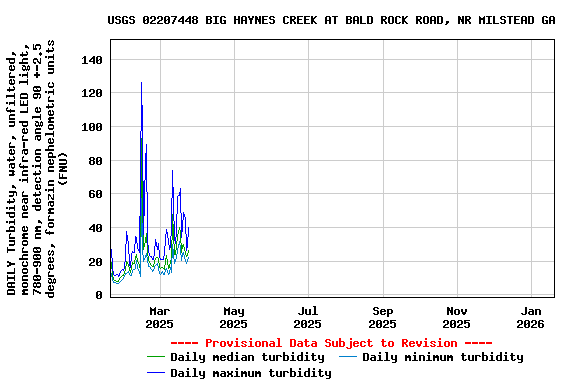 Graph of DAILY Turbidity, water, unfiltered, monochrome near infra-red LED light, 780-900 nm, detection angle 90 +-2.5 degrees, formazin nephelometric units (FNU)