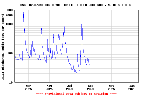 Graph of DAILY Discharge, cubic feet per second