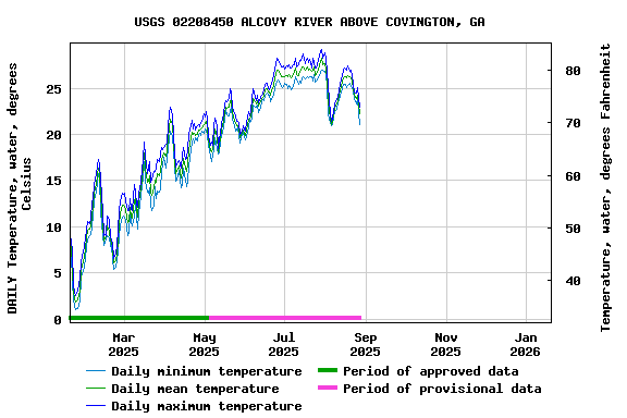 Graph of DAILY Temperature, water, degrees Celsius