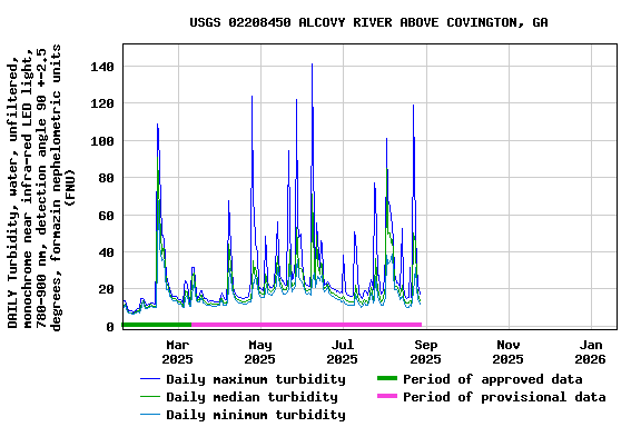 Graph of DAILY Turbidity, water, unfiltered, monochrome near infra-red LED light, 780-900 nm, detection angle 90 +-2.5 degrees, formazin nephelometric units (FNU)