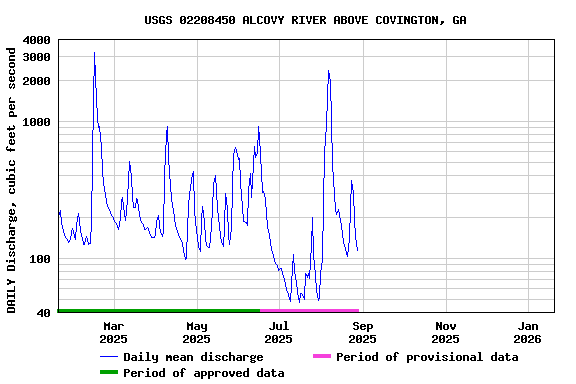 Graph of DAILY Discharge, cubic feet per second