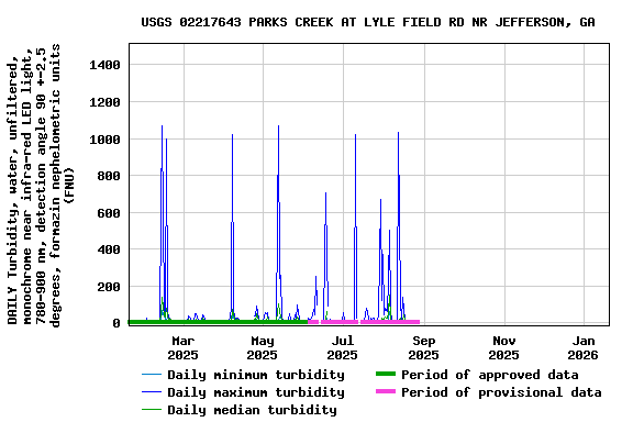 Graph of DAILY Turbidity, water, unfiltered, monochrome near infra-red LED light, 780-900 nm, detection angle 90 +-2.5 degrees, formazin nephelometric units (FNU)
