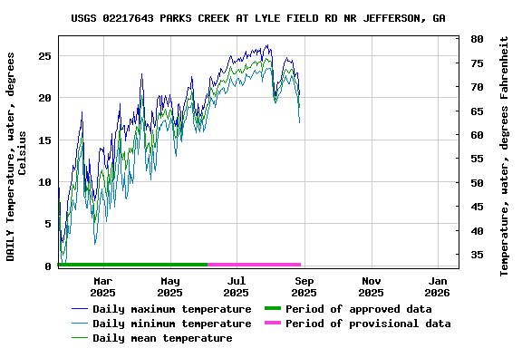 Graph of DAILY Temperature, water, degrees Celsius